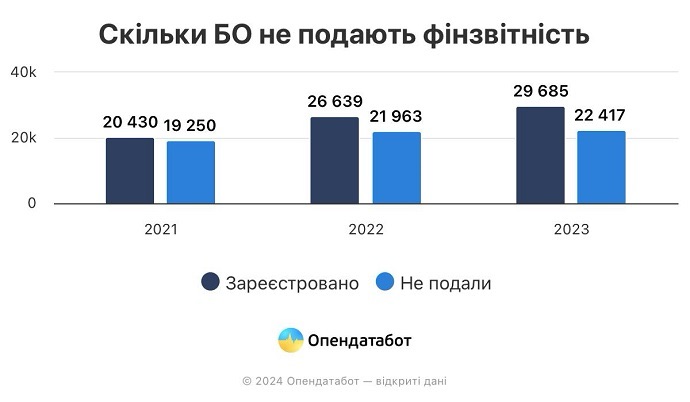 Благодійні та громадські організації в Україні масово не подають фінансову звітність